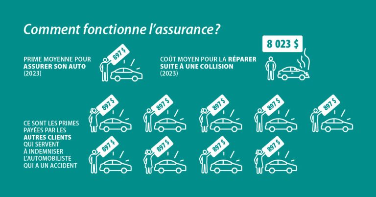 découvrez les raisons détaillées derrière la hausse de 67 % des tarifs de l'assurance auto et comment cela impacte votre contrat.