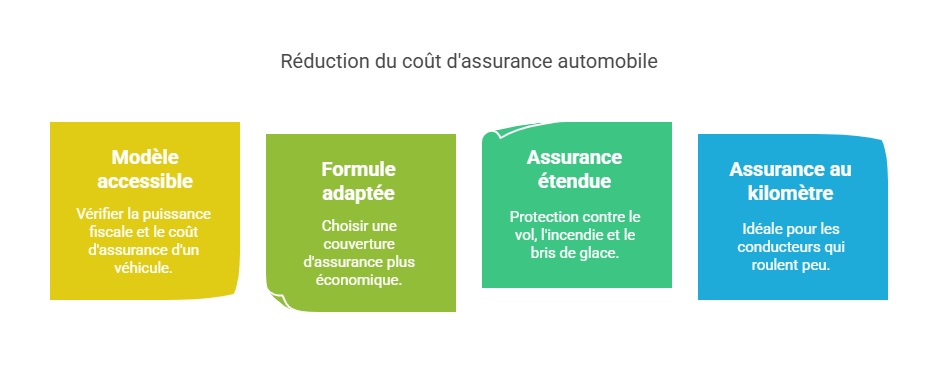 découvrez nos astuces pratiques pour réduire votre prime d'assurance auto et économisez sur votre contrat tout en bénéficiant d'une couverture optimale.