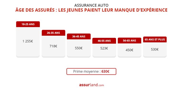 découvrez comment la hausse des tarifs d'assurance auto et habitation en 2026 varie selon les profils. analyse détaillée pour mieux anticiper vos dépenses et choisir la meilleure couverture.
