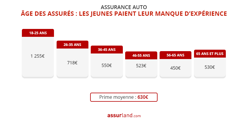 découvrez comment la hausse des tarifs d'assurance auto et habitation en 2026 varie selon les profils. analyse détaillée pour mieux anticiper vos dépenses et choisir la meilleure couverture.