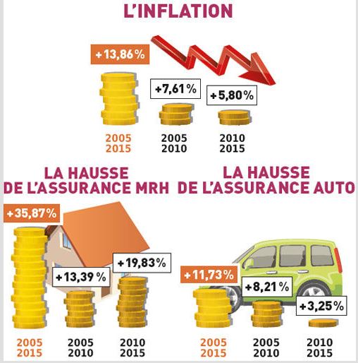 découvrez les raisons de la hausse des tarifs d'assurance auto et comment mieux gérer votre budget pour protéger votre véhicule efficacement.