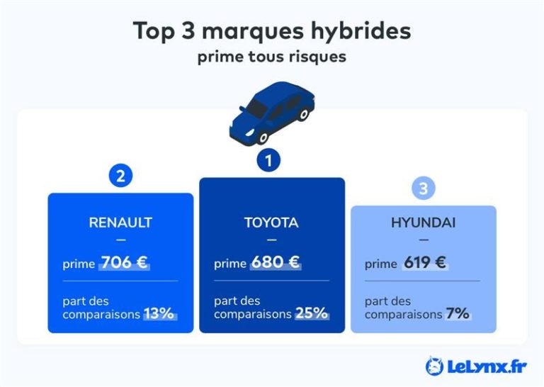 découvrez pourquoi les prix des assurances auto pour véhicules hybrides et électriques augmenteront en 2025 et comment préparer votre budget.