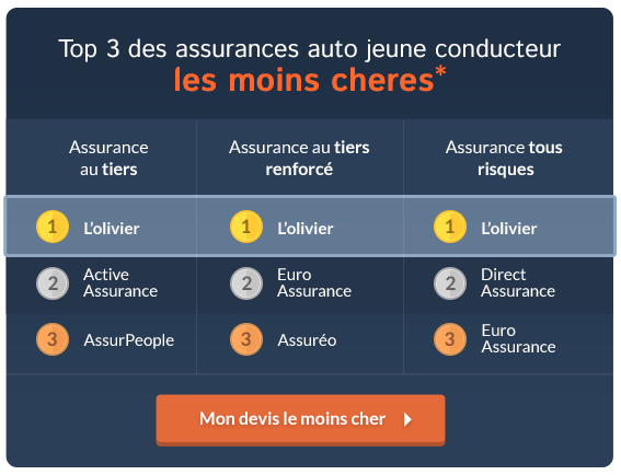 découvrez tout sur l'assurance auto pour les jeunes : prix abordables, causes de refus et options de couverture adaptées à vos besoins.