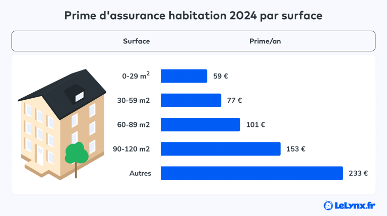 découvrez comment la hausse des assurances habitation en 2025 influence les prix des assurances voiture et ce que cela signifie pour votre budget.