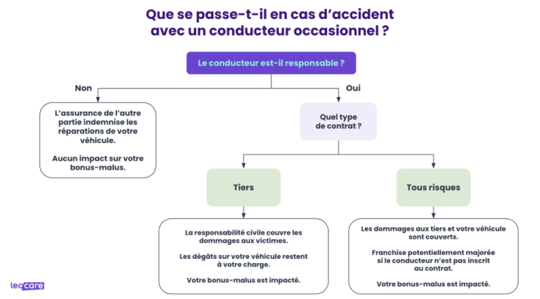 découvrez les conséquences d'un accident sur votre assurance auto lors d'un prêt et comment protéger vos intérêts financiers.